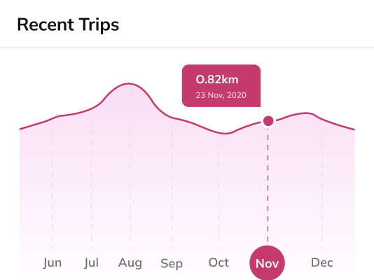 Recent Driver Trip Data on ETAP Fleet Dashboard